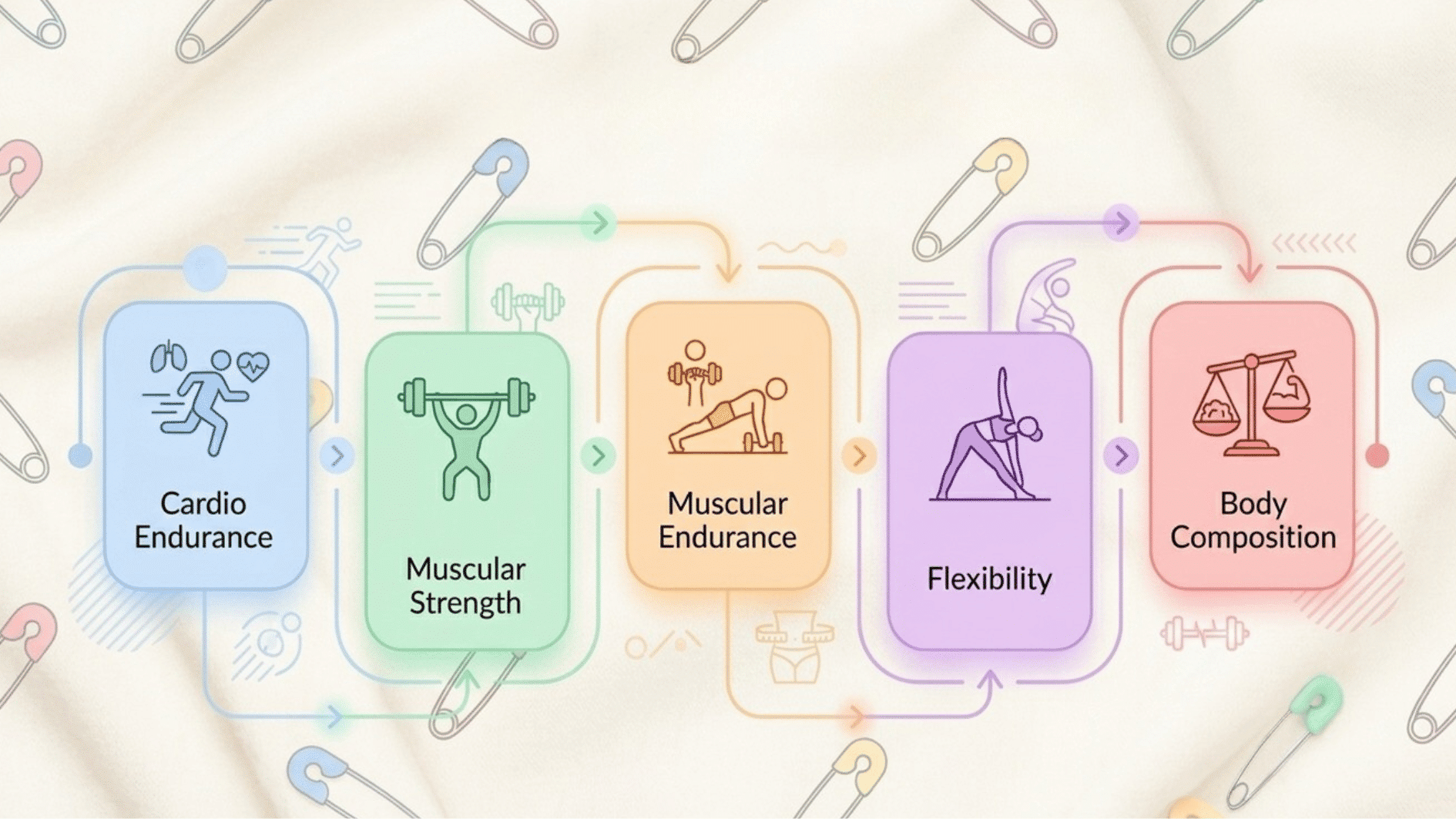infographic showing five components of fitness cardiovascular endurance muscular strength muscular endurance flexibility body composition