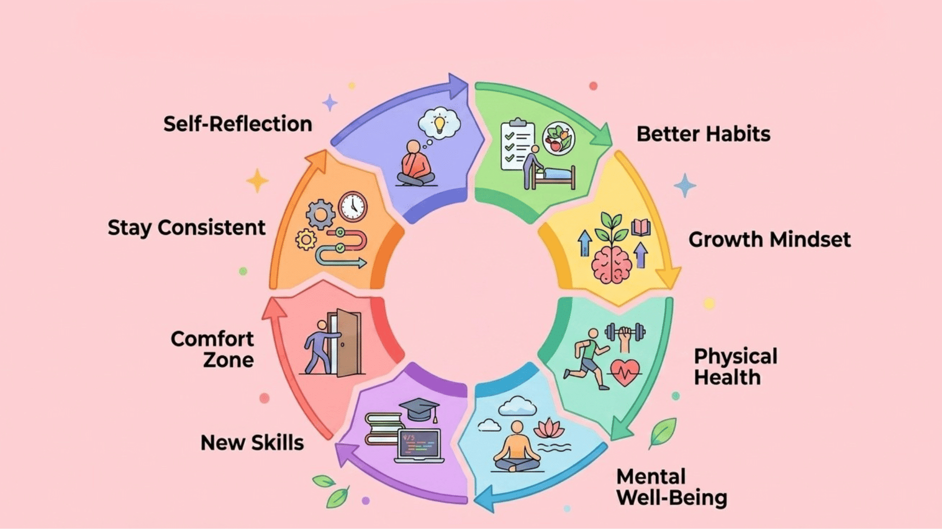 a circular illustration flowchart showing the 8 ways to become a better version of yourself