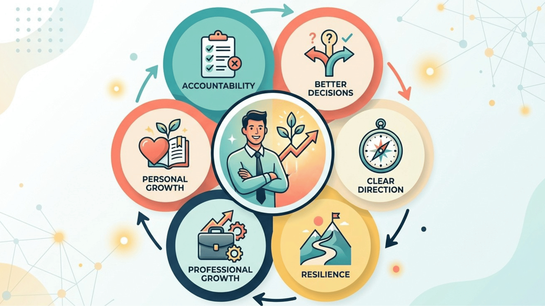a flowchart showing the necessary steps of personal leadership