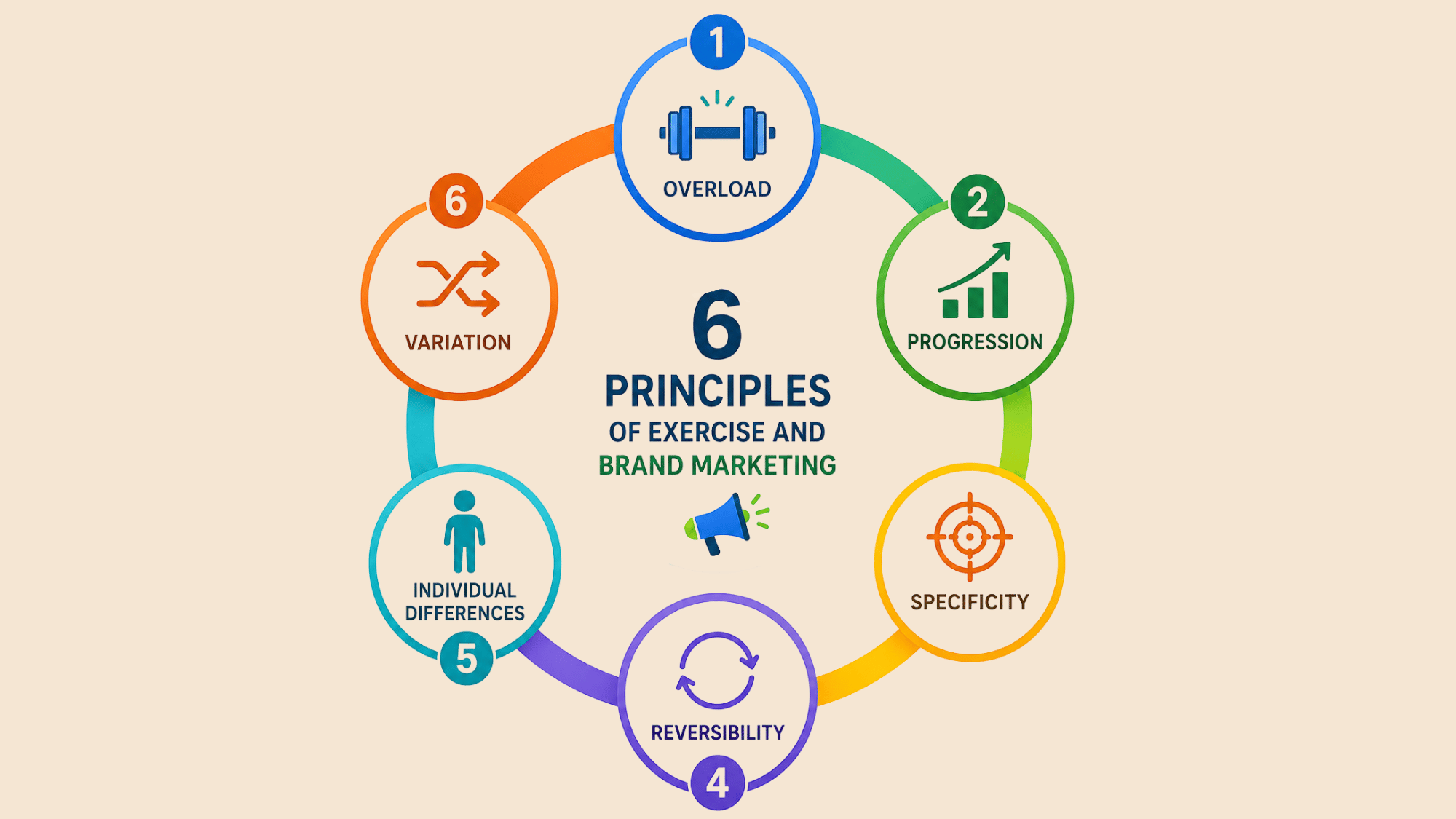 6 Principles of Exercise and Brand Marketing