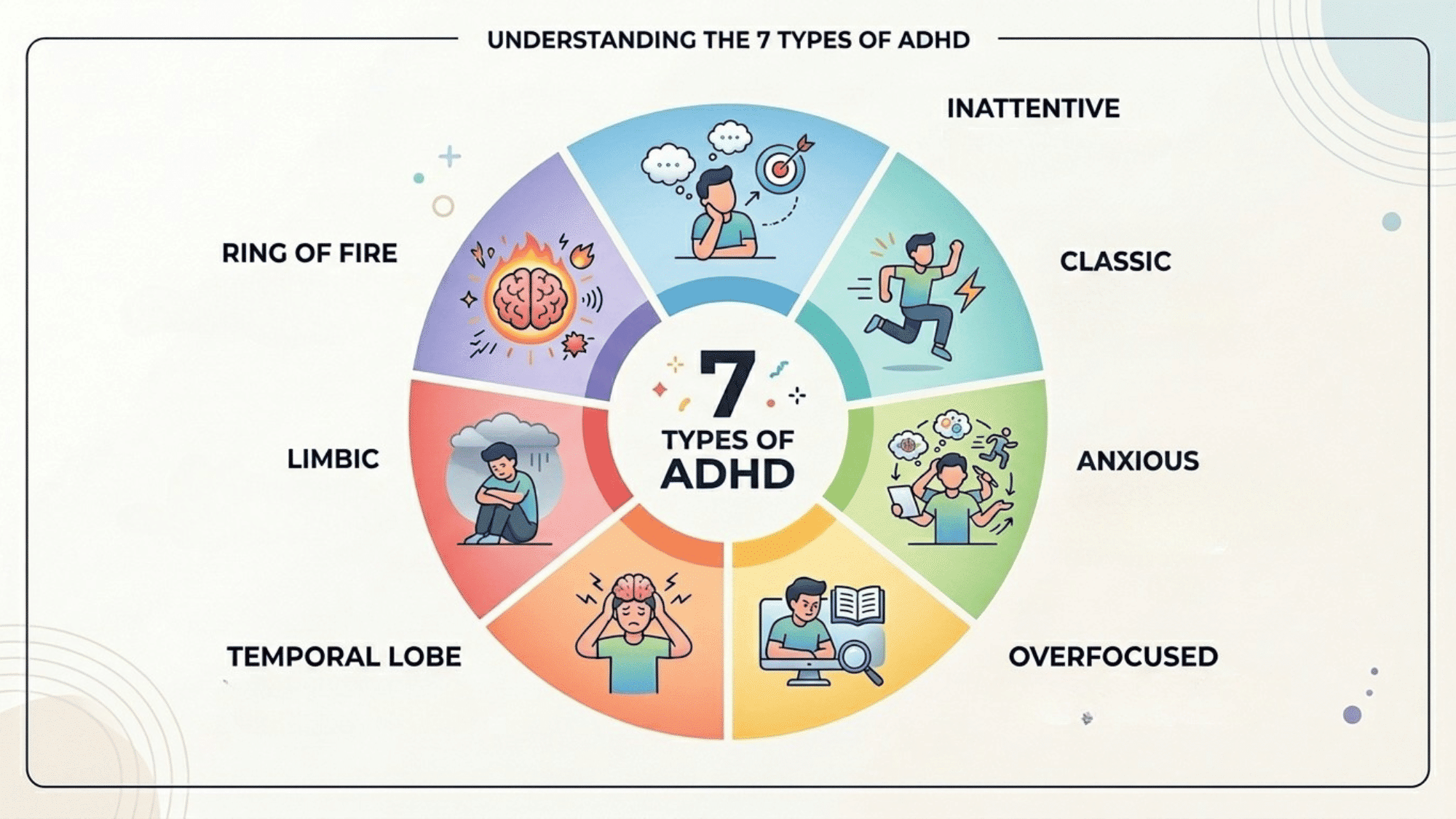 an illustration showing the seven types of adhd by doctor amen