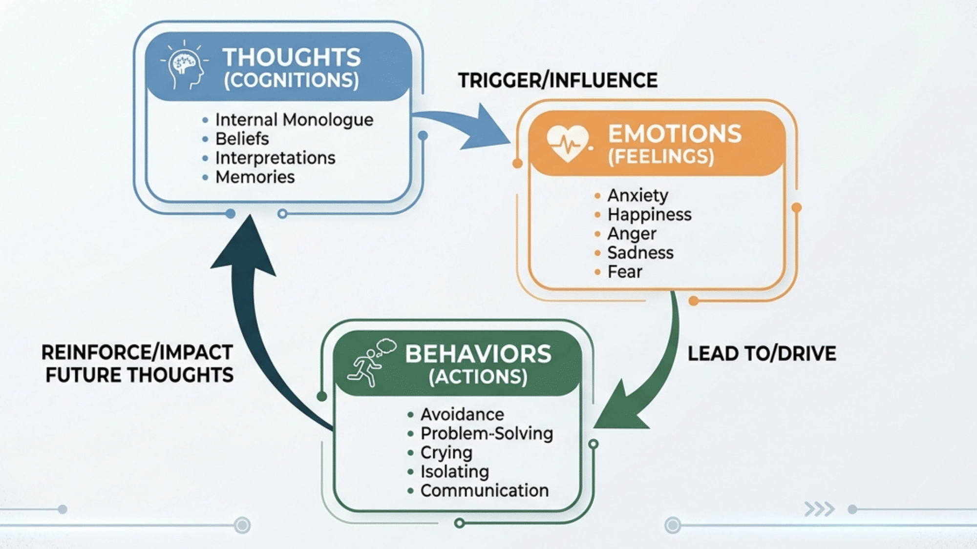 diagram of cognitive model showing interaction between thoughts, emotions, and behaviors in a cycle.