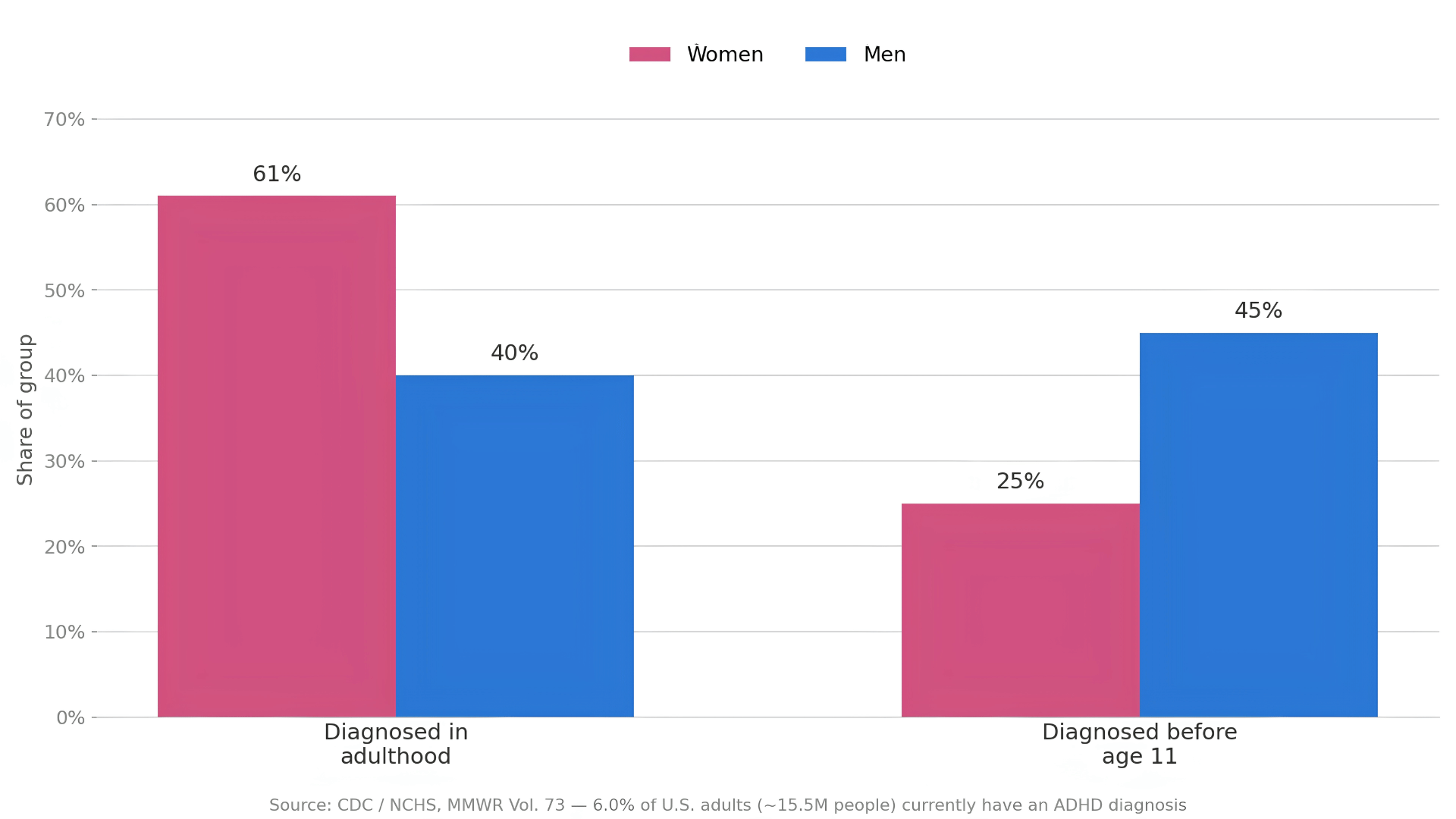bar chart comparing ADHD diagnosis timing by gender, showing women more often diagnosed in adulthood and men more often before age 11
