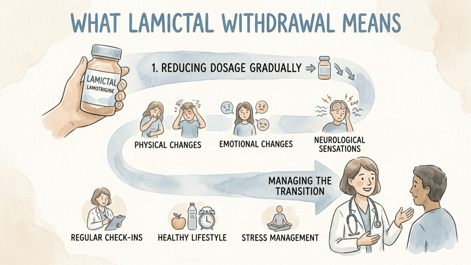 illustrated infographic showing process with dosage tapering symptoms and doctor guided management steps